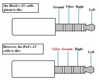 Cable AV iPod vidéo