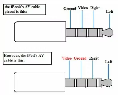 Cable AV iPod vidéo