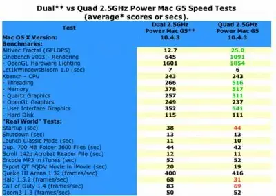 G5 Quad : encore des benchs