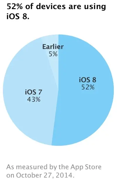 iOS 8 désormais installé sur plus de la moitié des appareils iOS (et un peu + sur Mac4Ever)