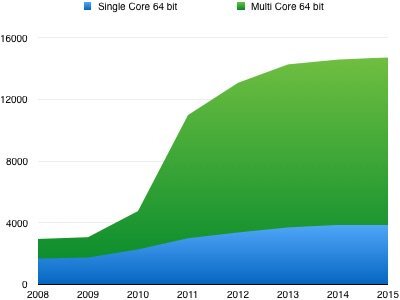 L'image du jour : l'évolution de la puissance des puces Intel résumée sur un graphique