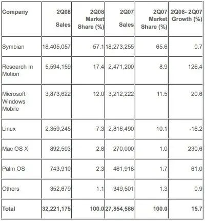 L'iPhone devant Windows Mobile au 3e trimestre ?