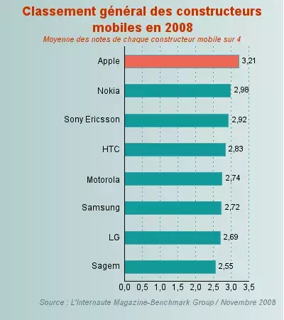 Apple en tête des constructeurs de mobiles