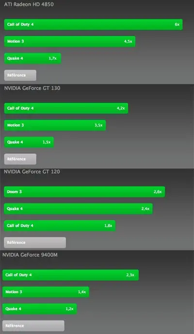 Cartes graphiques iMac : les performances