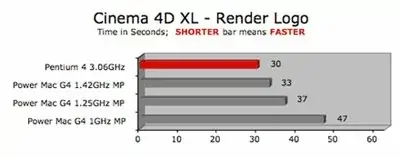 P4 vs G4