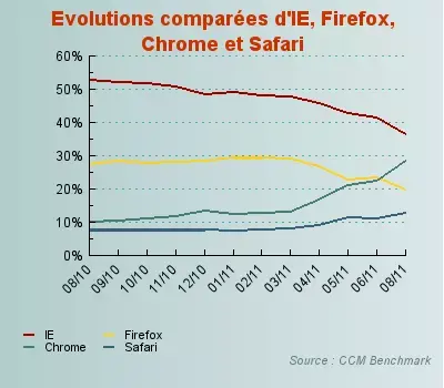 FireFox sous les 20%, Webkit à 40% ?