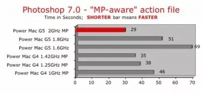 Benchs : G5 vs G5 vs G4 !