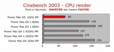 Benchs : G5 vs G5 vs G4 !