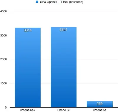 Test de l'iPhone SE