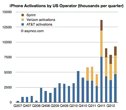 US : +98% pour les activations iPhone