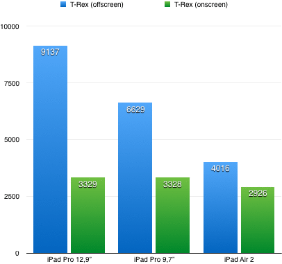 Test de l'iPad Pro 9,7" (2016) : un iPad Air 3 qui se prenait pour un Pro