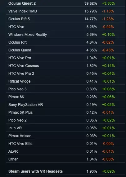 Apple croit à l'essor d'une VR qui a pourtant du mal à décoller (moins de 2% des utilisateurs Steam)