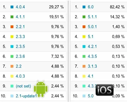Android 2.3.3 toujours en t&ecirc;te, un an apr&egrave;s la sortie d'Android 4.0
