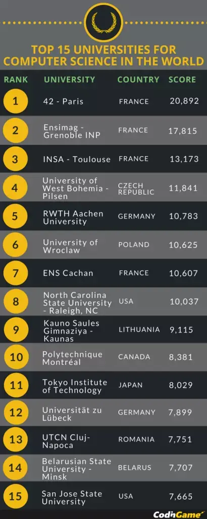 Les 3 meilleurs écoles de code seraient françaises (selon CodinGame) !