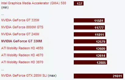 Geforce gt 330m sales