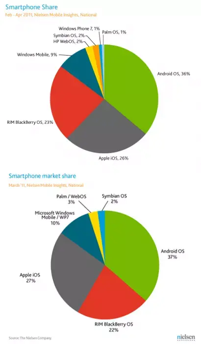 La part de marché d'Android n'augmente plus