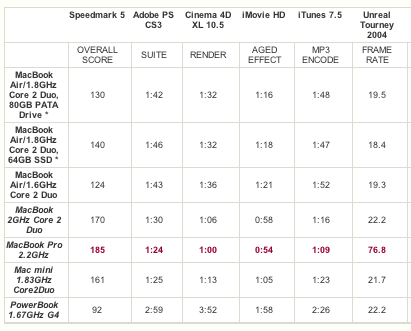 MacBook Air : de nouveaux tests approfondis