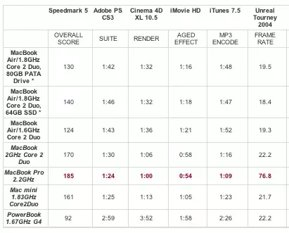 MacBook Air : de nouveaux tests approfondis