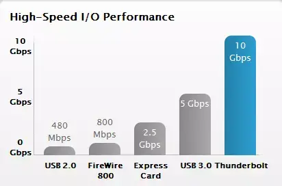 Thunderbolt : 10Gbps symétriques, le connecteur à tout faire