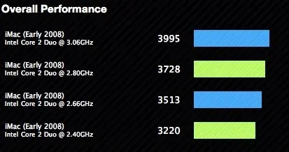 Premiers benchmarks des nouveaux iMac