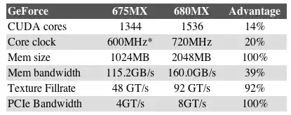 iMac : quelques benchs comparatifs de la 675MX et de la 680MX