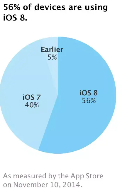 iOS 8 progresse... doucement