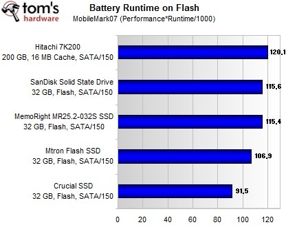 SSD : et si les modèles actuels consommaient plus qu'un disque dur ?