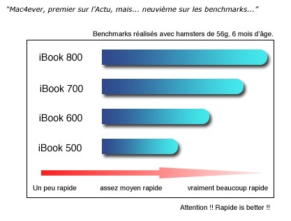 iBook 800, les benchs !