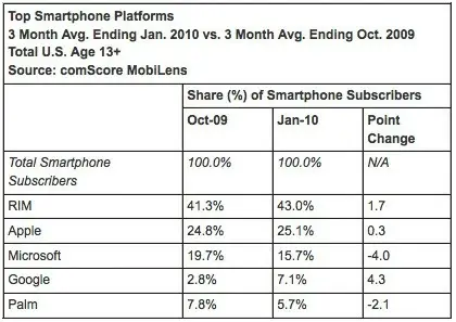 Le décollage américain pour Android