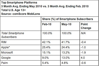 La belle progression d'Android aux USA