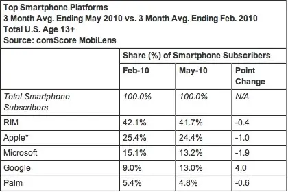 La belle progression d'Android aux USA