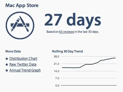 Un temps qui s'allonge pour les publications sur le Mac App Store
