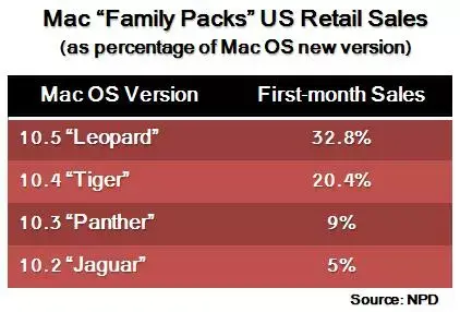 Léopard : 33 % de licences familiales