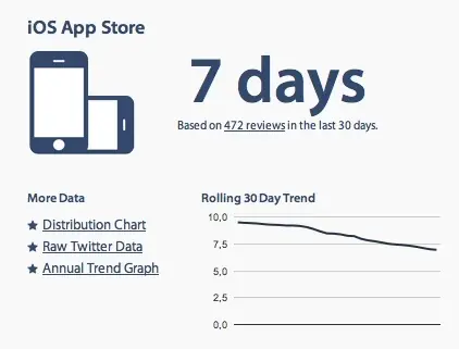 Un temps qui s'allonge pour les publications sur le Mac App Store
