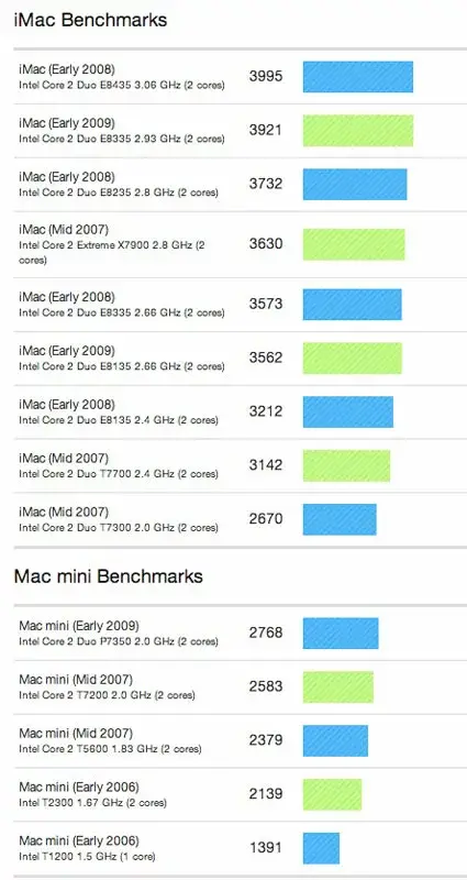 Les premiers Benchmarks des nouveaux Mac montrent peu de gain