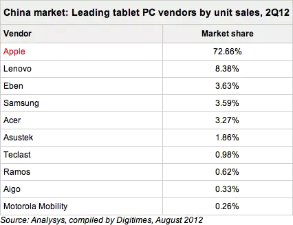 L'iPad en Chine : 72% de parts de marché