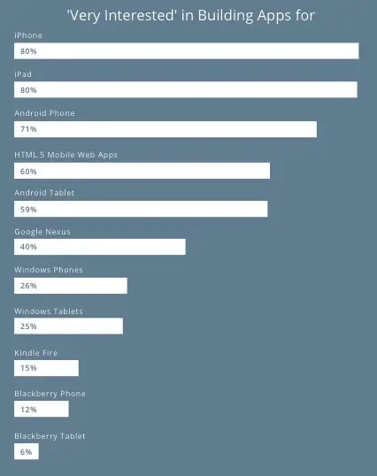 80 % des développeurs intéressés à développer pour iOS