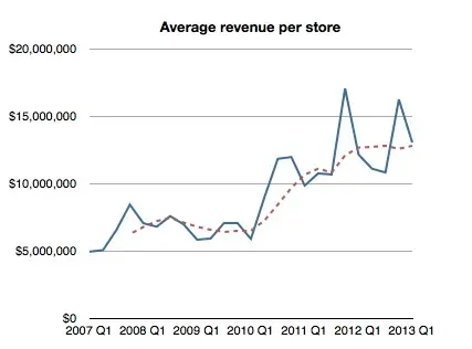 Un nouveau record de dépense par visiteurs pour les Apple Store