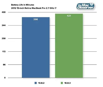 OS X 10.8.3 : du mieux niveau autonomie pour les MacBook Pro Retina ?