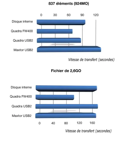 LaCie D2 Quadra 500GO : le test Mac4Ever !