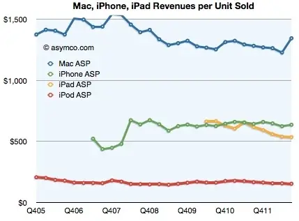 Q4 : l'iPad fait grise mine pour mieux briller demain