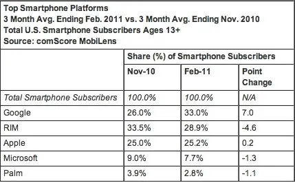 L'iPhone distancé par Android aux USA