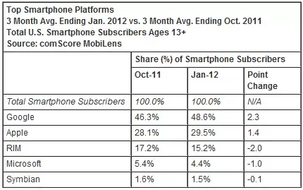 Android bientôt à 50% de parts de marché ?