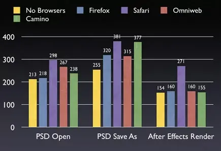 Safari ralentirait le Mac de 76% !