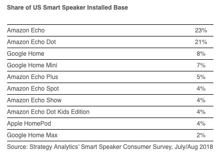 Le HomePod est la neuvième enceinte la plus populaire aux US