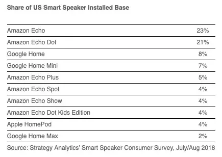 Le HomePod est la neuvième enceinte la plus populaire aux US