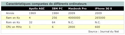 L'ordinateur d'Apollo 11