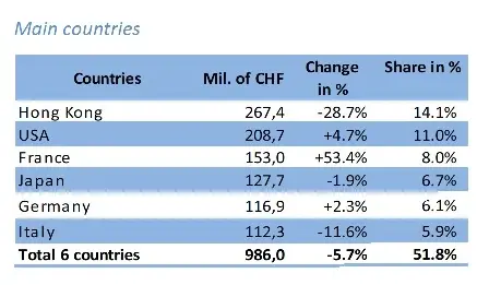 L'industrie horlogère suisse poursuit son déclin (sauf en France !)