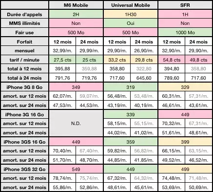 iPhone 3G / 3GS: les forfaits bloqués à la loupe