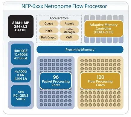 Intel fabrique... des processeurs ARM !